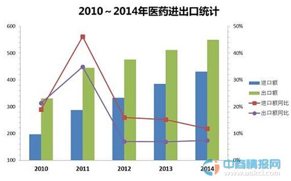 2015年我國醫(yī)藥外貿(mào)形勢(shì)展望分析