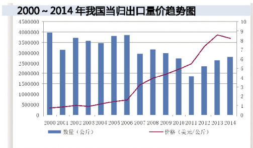 當歸出口高位行情再現(xiàn) 合資企業(yè)出口增幅大