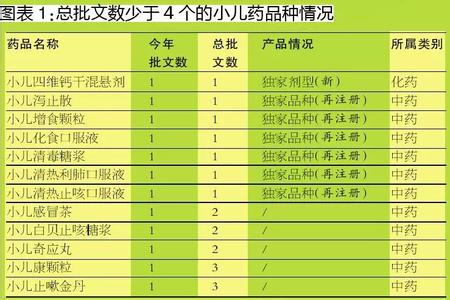 2015年前4個(gè)月上市的小兒藥產(chǎn)品情況分析
