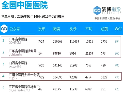 全國中醫(yī)院新媒體傳播影響力榜單，前10名中廣東占5個