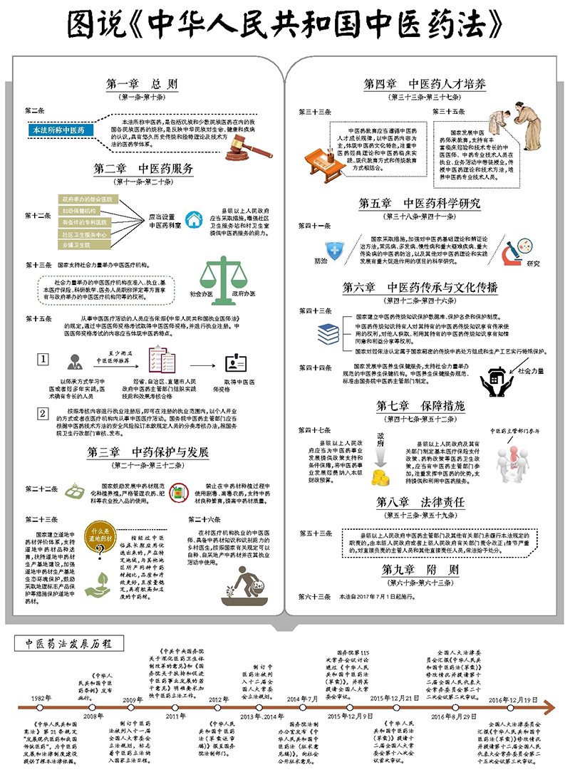 圖說《中華人民共和國中醫(yī)藥法》