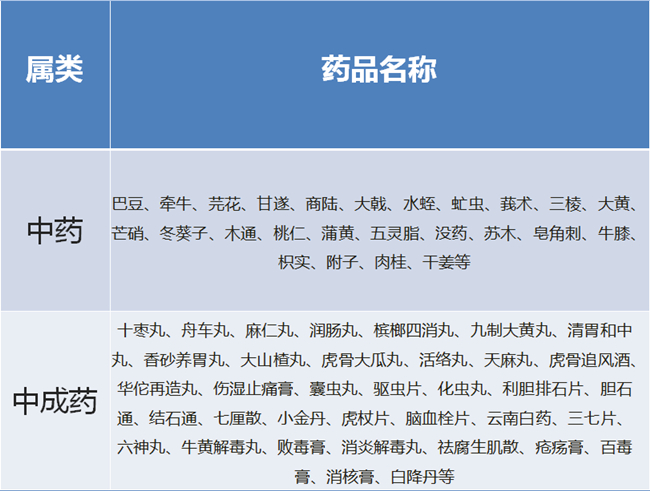 準媽媽慎用中藥表