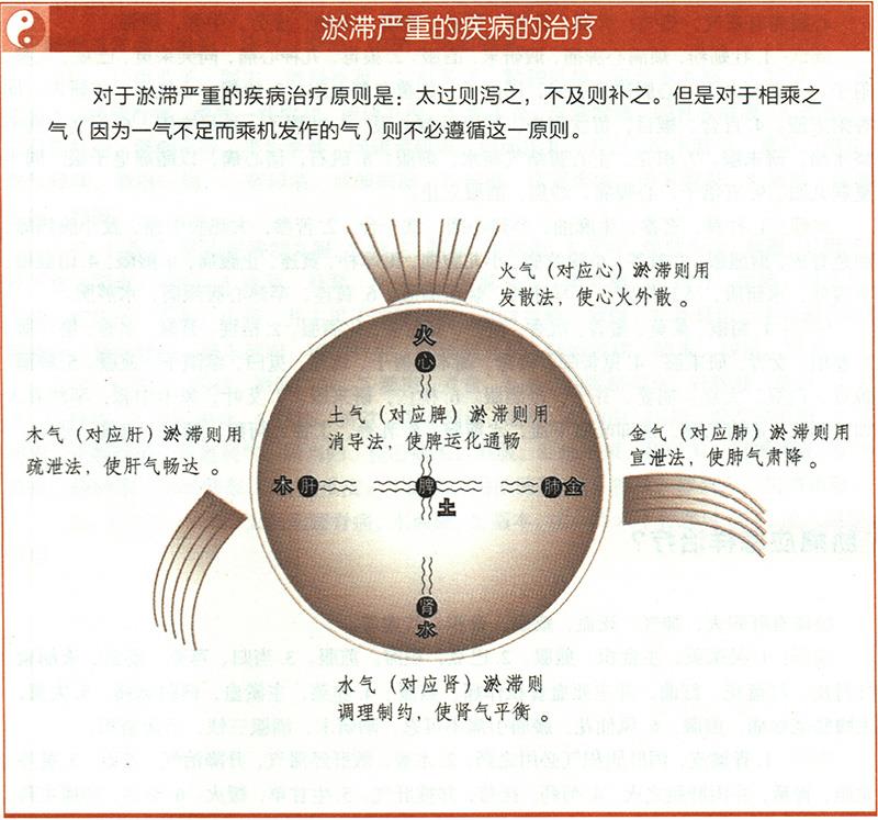淤血應怎樣治療？