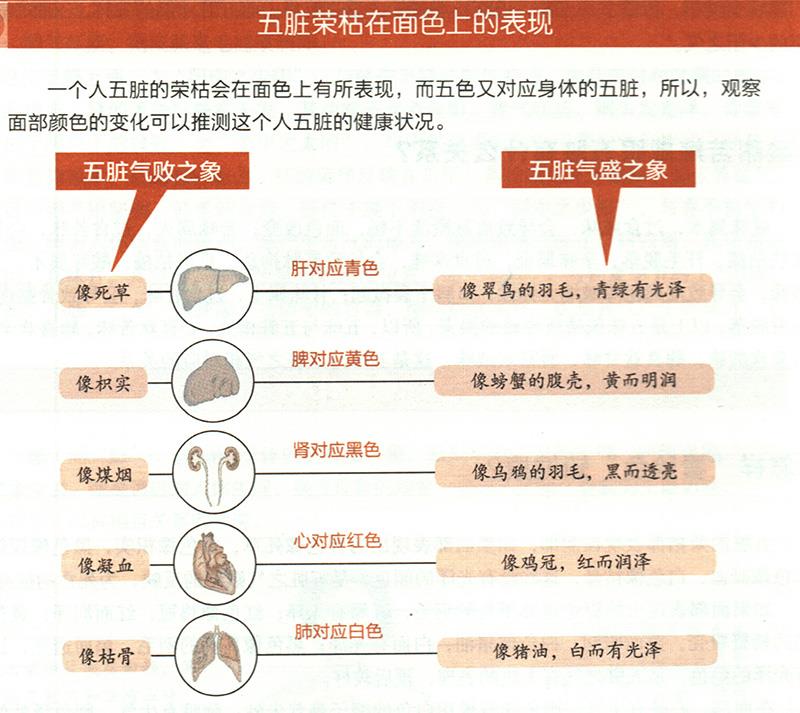 怎樣“看臉色”知健康？