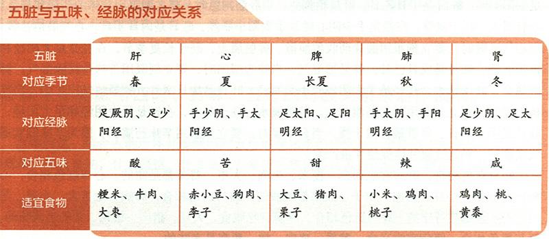 五臟病變時(shí)分別有怎樣的癥狀？