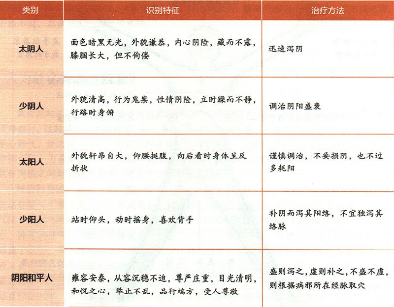 陰陽(yáng)五種人如何辨別與治療？