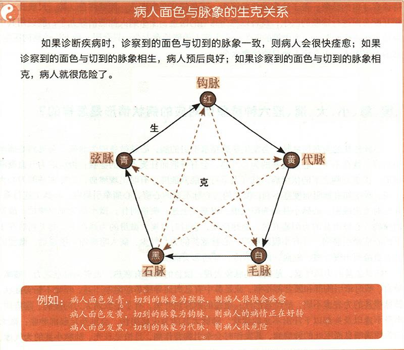 診察脈象的方法是什么呢？