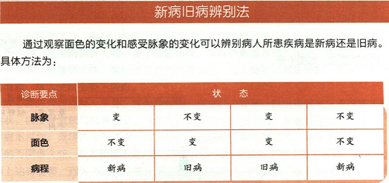 怎樣從顏色、脈象的變化來判斷舊病和新病？