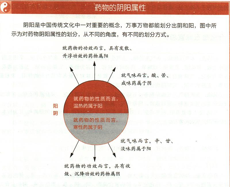 什么是氣味陰陽(yáng)？